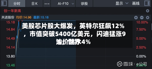 美股芯片股大爆发	，英特尔狂飙12%，市值突破5400亿美元，闪迪猛涨9%	，世界油价跳水4%-第3张图片