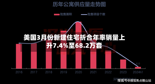 美国3月份新建住宅折合年率销量上升7.4%至68.2万套