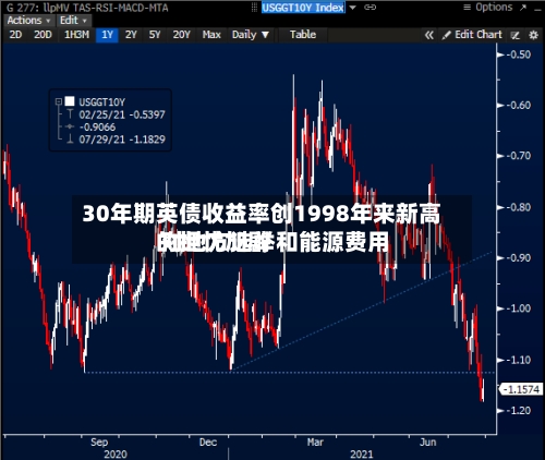 30年期英债收益率创1998年来新高 对地方选举和能源费用的担忧加剧-第2张图片