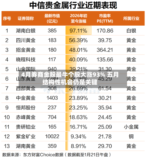 4月券商金股最牛个股大涨93% 五月结构性机会仍是关键-第2张图片