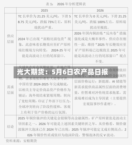 光大期货：5月6日农产品日报-第2张图片