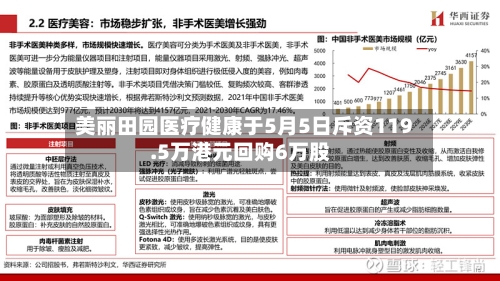 美丽田园医疗健康于5月5日斥资119.5万港元回购6万股