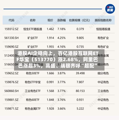 港股AI企稳向上	，百亿港股互联网ETF华宝（513770）涨2.68%，阿里巴巴涨超3%，高盛	、瑞银齐呼“超配”-第2张图片