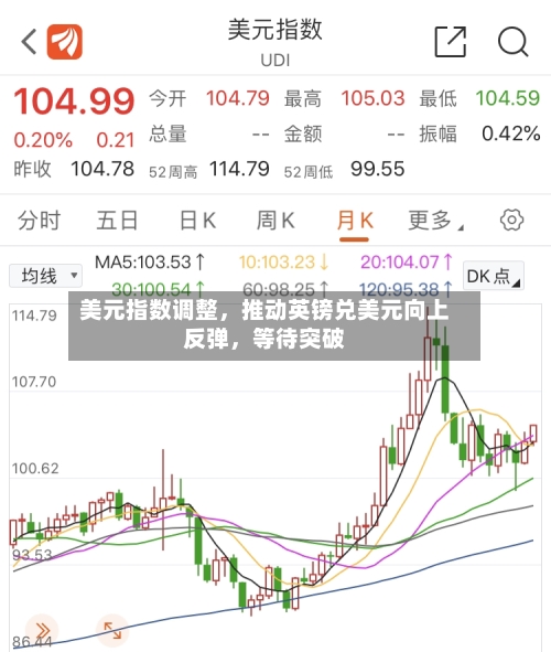 美元指数调整，推动英镑兑美元向上反弹，等待突破-第2张图片